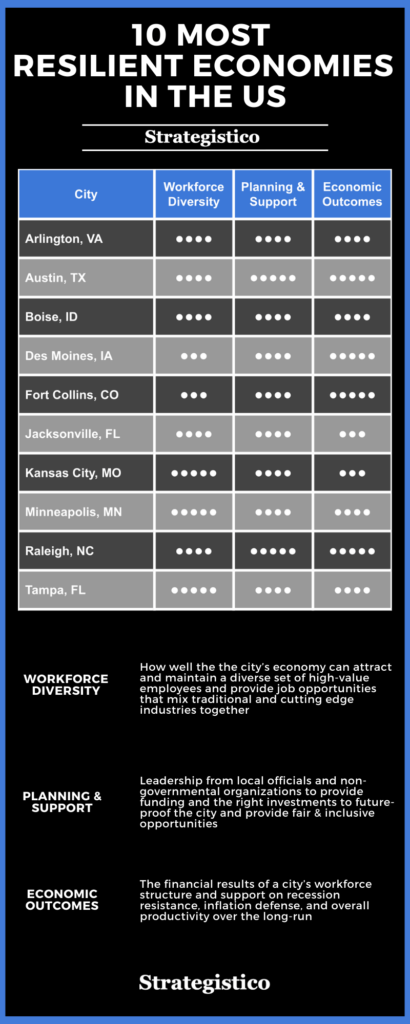 Most-Resilient-Economies-in-the-US-Strategistico